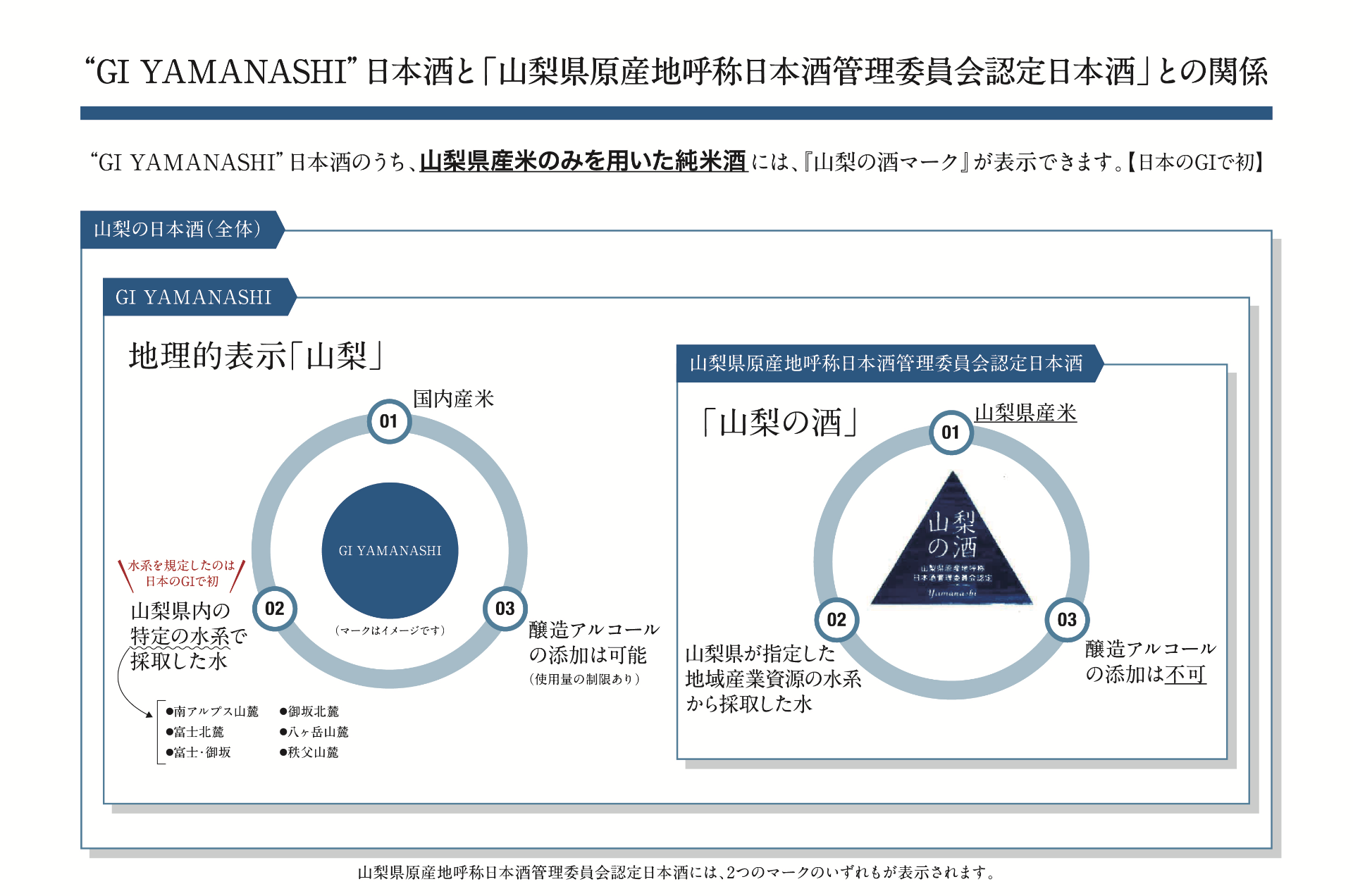 GI YAMANASHI 日本酒と「山梨県原産地呼称日本酒管理委員会認定日本酒」との関係