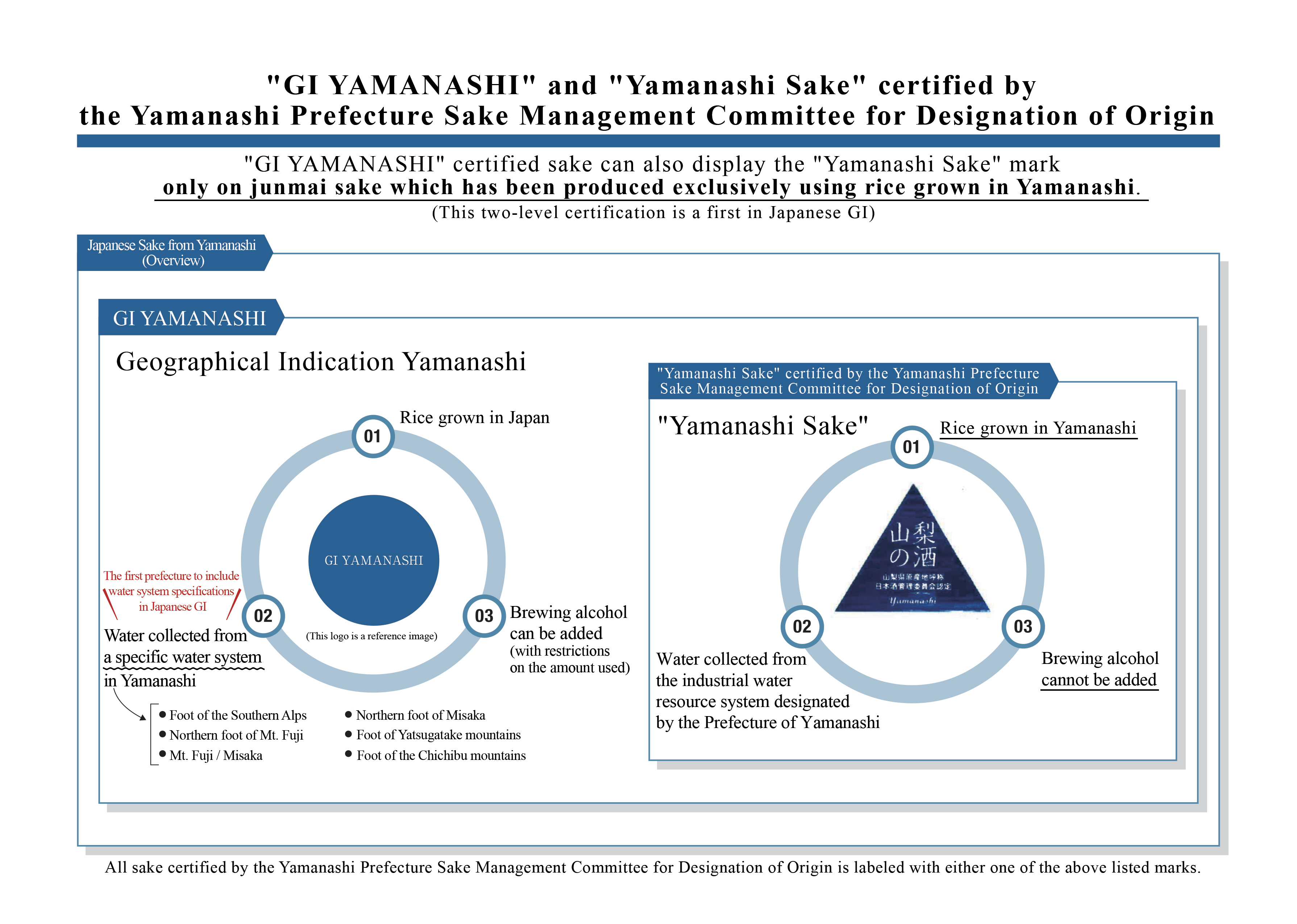  'GI YAMANASHI' and 'Yamanashi Sake' certified by the Yamanashi Prefecture Sake Management Committee for Designation of Origin